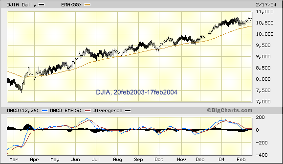 DJIA, daily