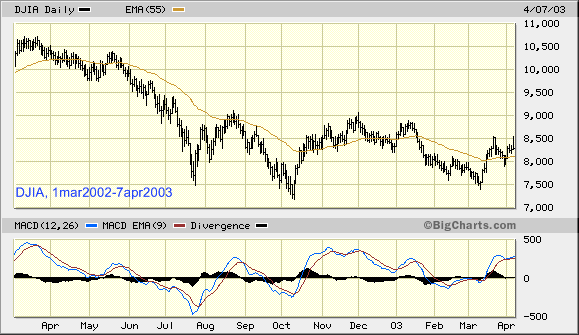 DJIA, daily