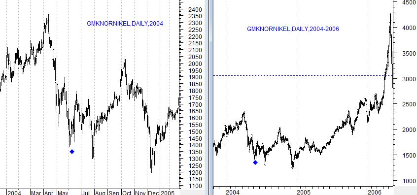 GMK Norilsk Nikel, daily