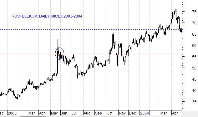 Rostelekom, daily