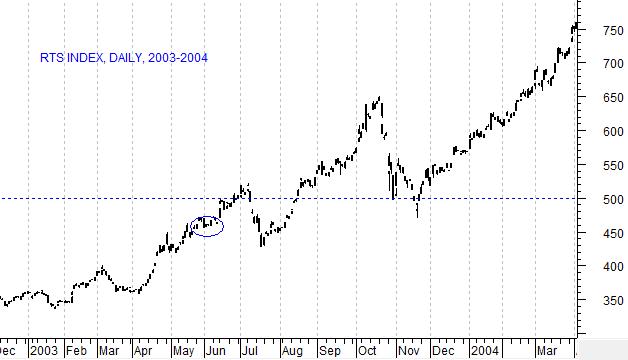RTSIndex, daily