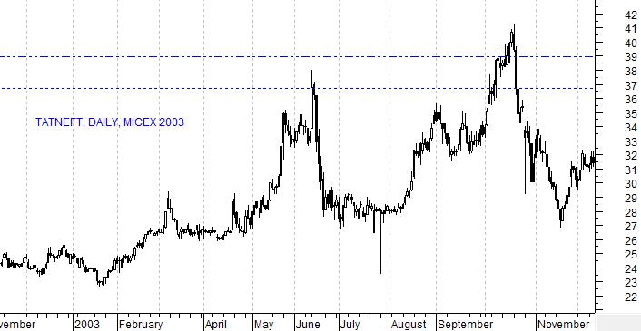 RTSIndex, daily