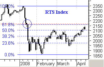 RTSIndex day-chart