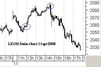 LKOH 5min-chart