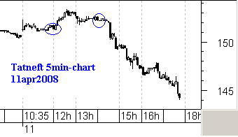 Tatneft 5min-chart