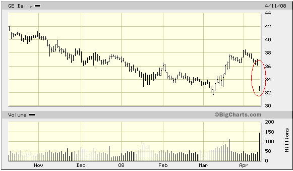General Electric Co. day-chart