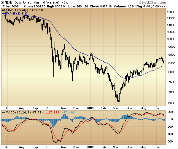DJIA daily