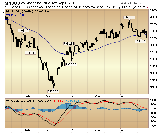 DJIA daily
