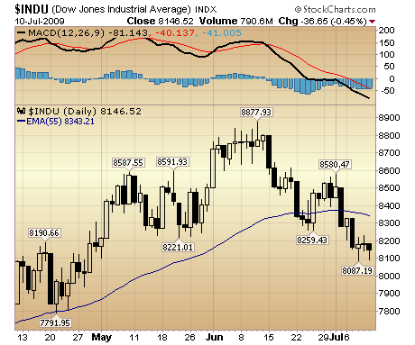 DJIA daily