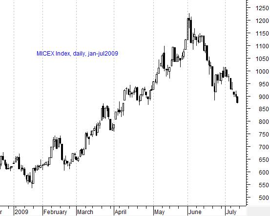 MICEX Index daily