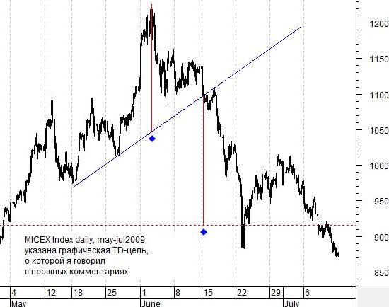 MICEX Index daily
