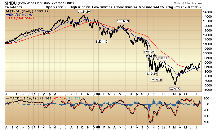 DJIA daily