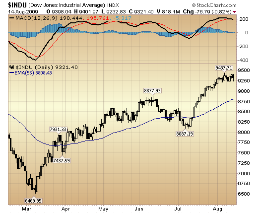 DJIA daily