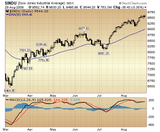 DJIA daily