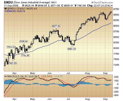 DJIA daily