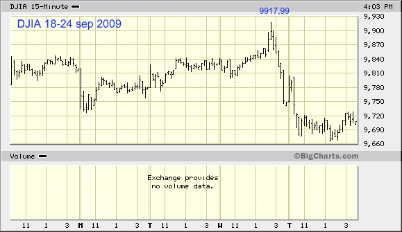 DJIA 15min