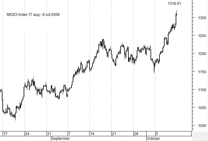 MICEX Index 60min chart