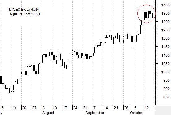 MICEX Index daily chart