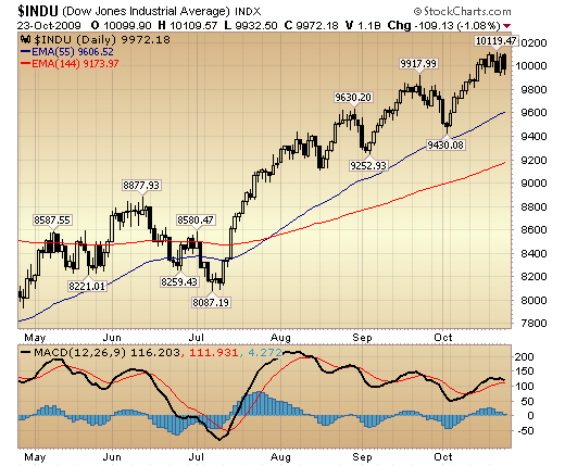 DJIA daily chart
