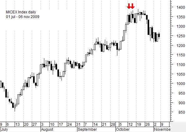 Индекс ММВБ daily chart