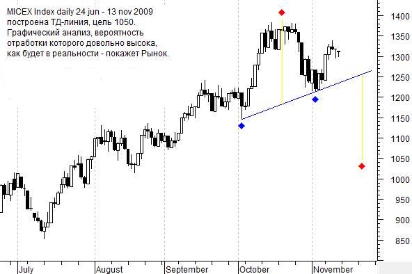 Индекс ММВБ daily chart