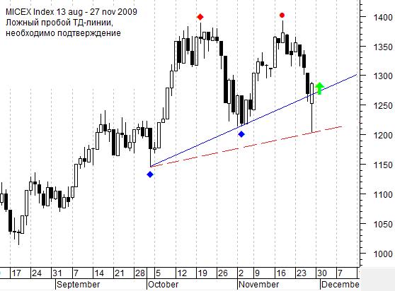 Индекс ММВБ daily chart
