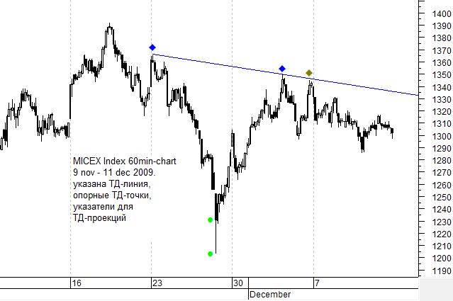 Индекс ММВБ 60min chart