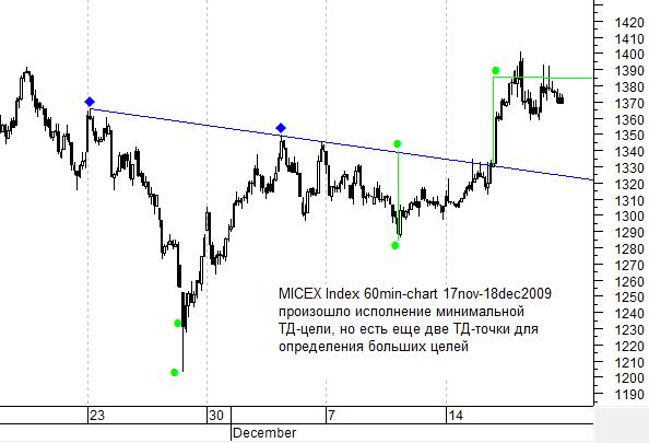 Индекс ММВБ 60min chart
