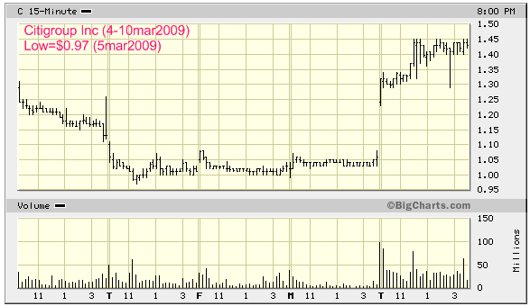 Citigroup Inc (NYSE:C), daily
