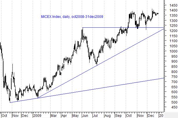 Индекс ММВБ Daily chart