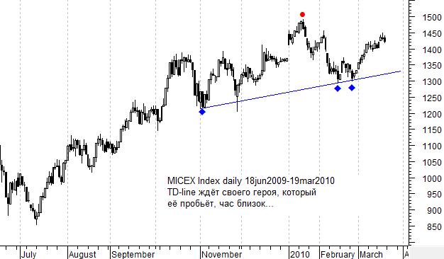 Индекс ММВБ Daily chart