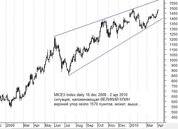 Индекс ММВБ Daily chart