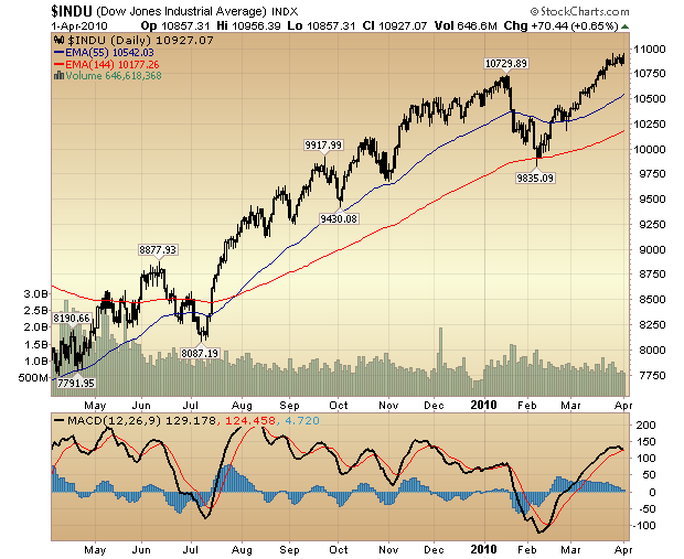 DJIA Daily chart
