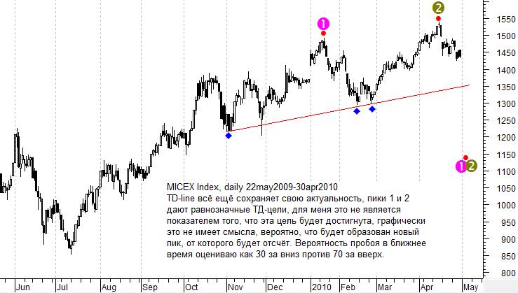 MICEX Daily chart