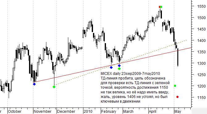 MICEX Daily chart