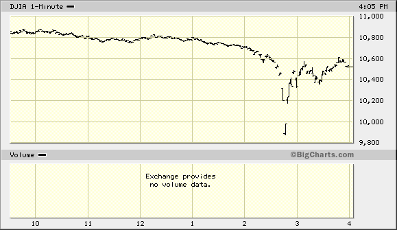 DJIA 6 may 2010 1-min chart