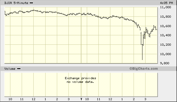 DJIA 5 & 6 may 2010 5-min chart