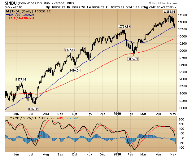 DJIA 1-year chart