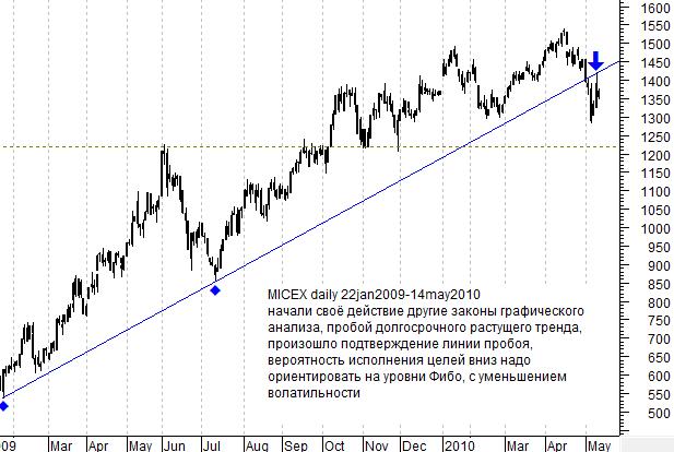 MICEX Daily chart