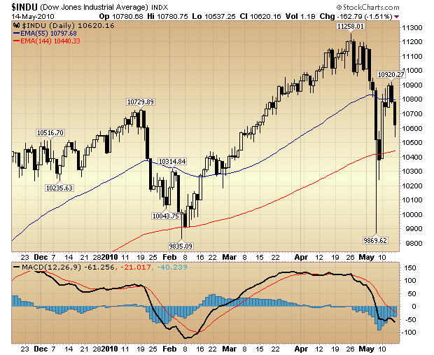 DJIA daily 6-months chart