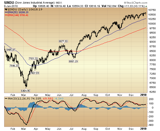 DJIA Daily chart
