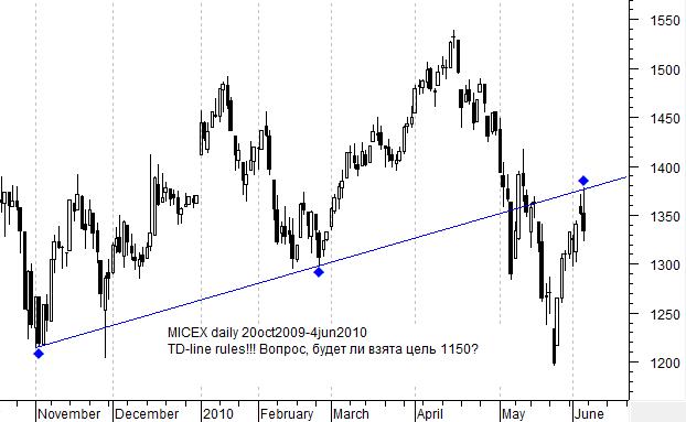 MICEX daily, TD-line