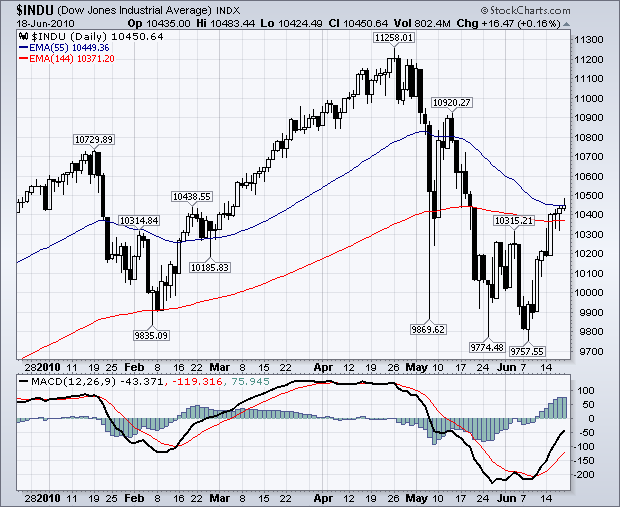 DJIA daily 6-months chart