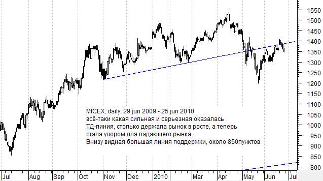 MICEX daily