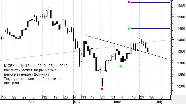 MICEX daily