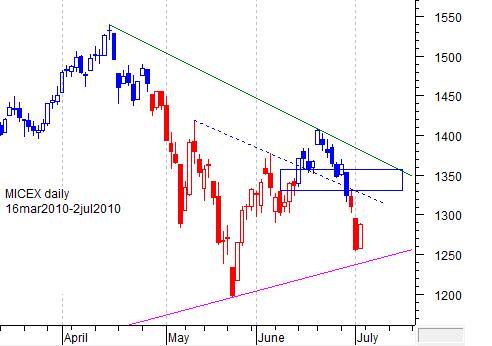 MICEX daily