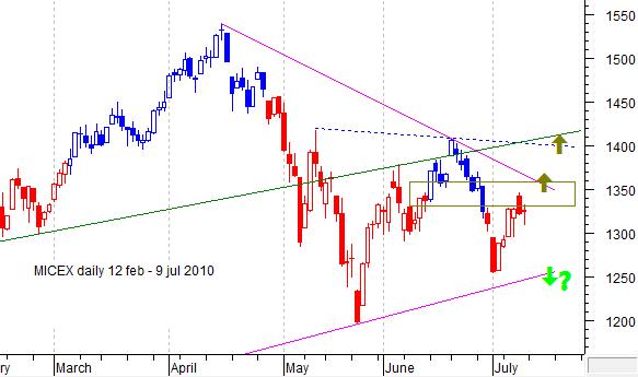 MICEX daily
