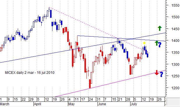 MICEX daily