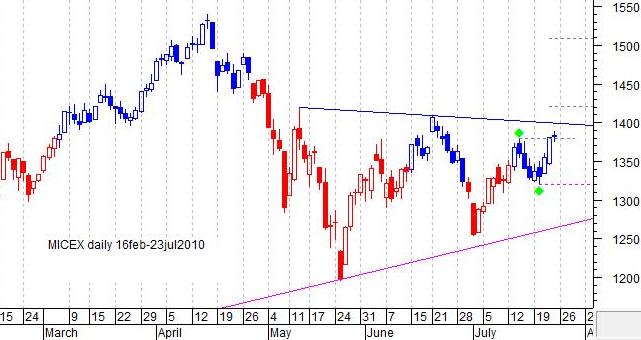 MICEX daily
