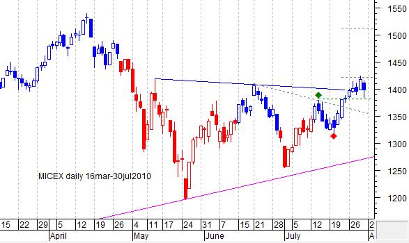 MICEX daily